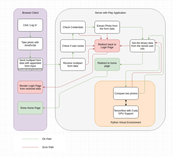 Incorporating FaceNet into Play framework with Silhouette authentication