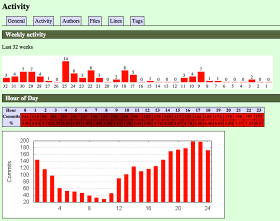 Quick peek into your Git repo with GitStats