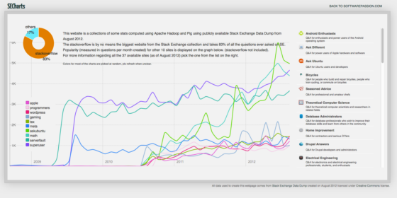 Big Data analysis with Hadoop, Pig and Stack Exchange data dump